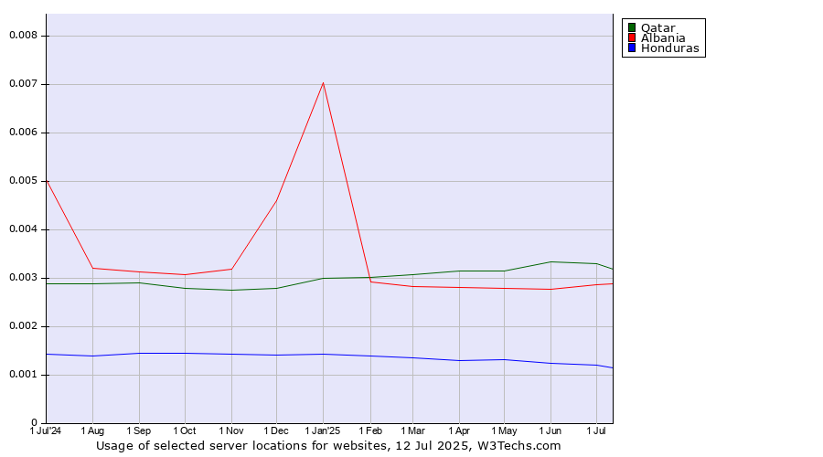 Historical trends in the usage of Qatar vs. Albania vs. Honduras