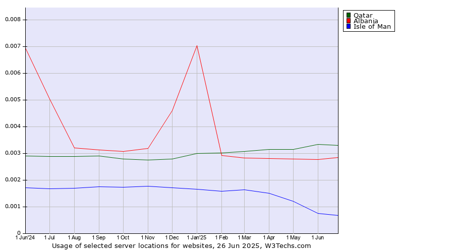 Historical trends in the usage of Qatar vs. Albania vs. Isle of Man