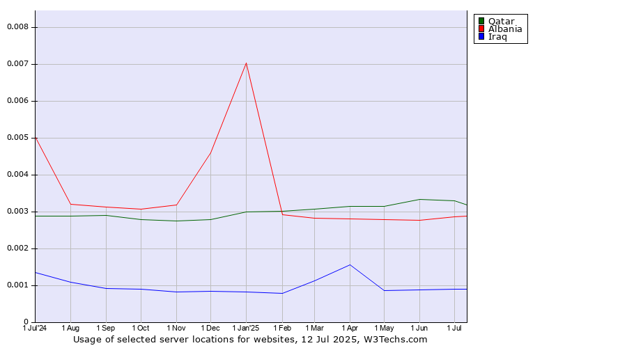 Historical trends in the usage of Qatar vs. Albania vs. Iraq