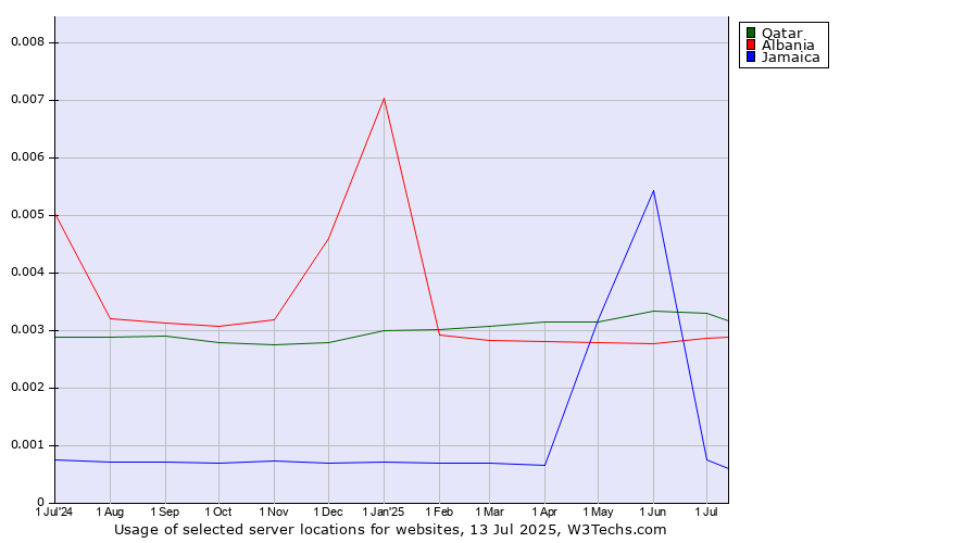 Historical trends in the usage of Qatar vs. Albania vs. Jamaica