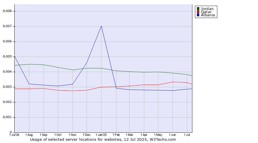 Historical trends in the usage of Jordan vs. Qatar vs. Albania