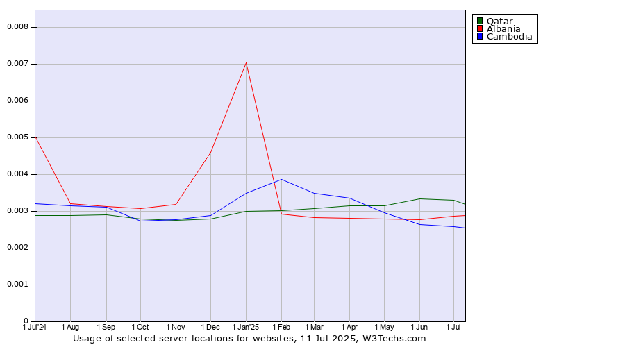 Historical trends in the usage of Qatar vs. Albania vs. Cambodia