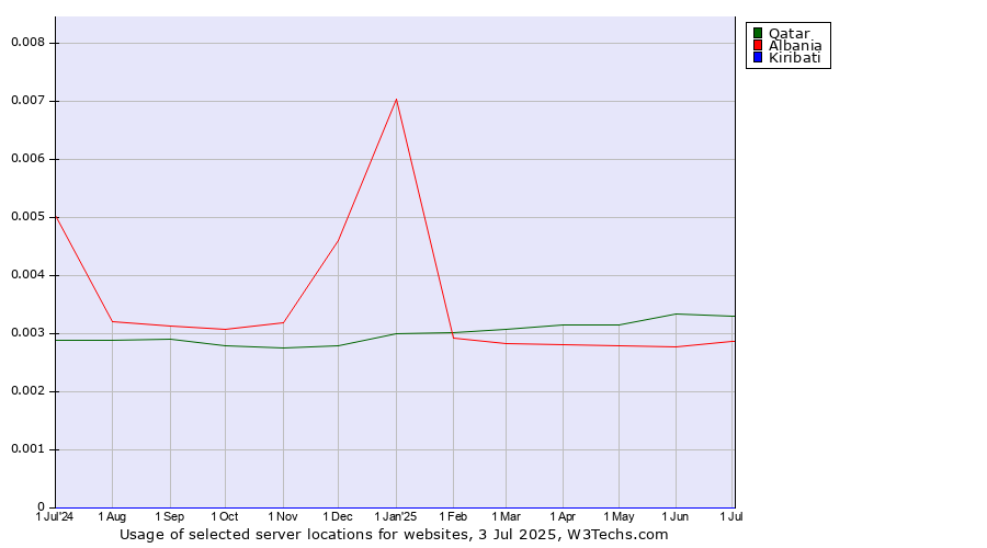 Historical trends in the usage of Qatar vs. Albania vs. Kiribati