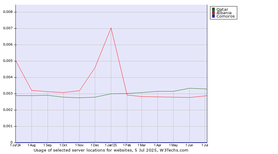 Historical trends in the usage of Qatar vs. Albania vs. Comoros
