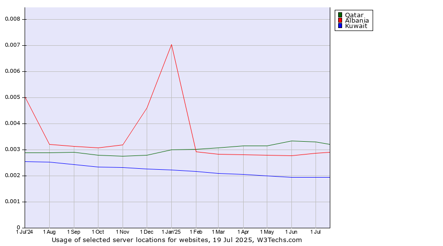 Historical trends in the usage of Qatar vs. Albania vs. Kuwait