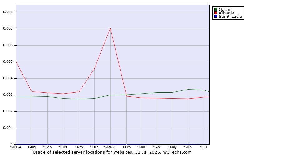 Historical trends in the usage of Qatar vs. Albania vs. Saint Lucia