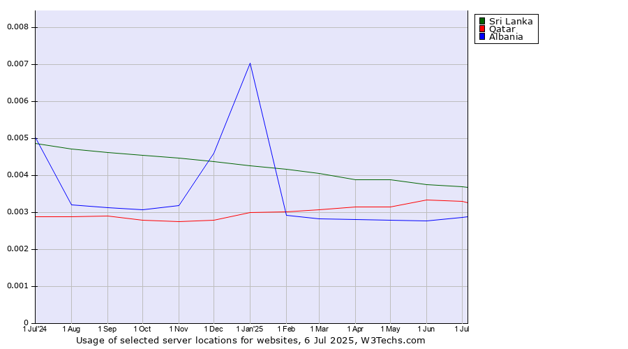Historical trends in the usage of Sri Lanka vs. Qatar vs. Albania