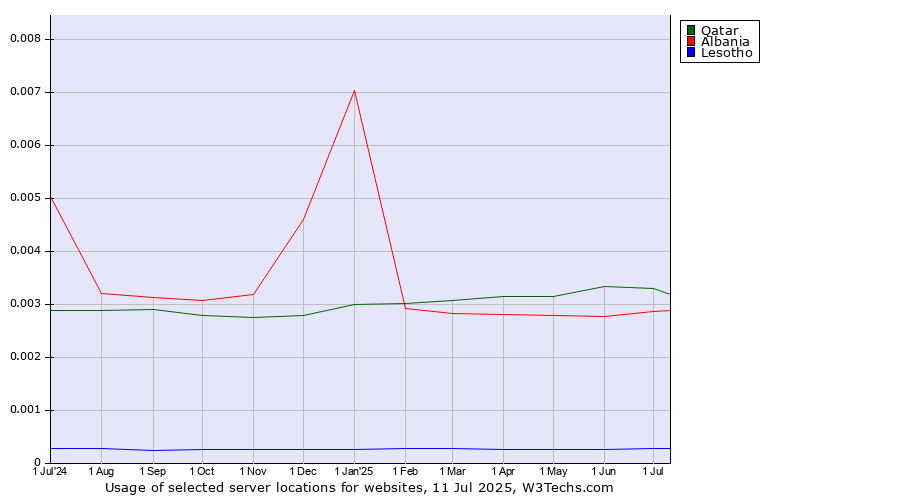 Historical trends in the usage of Qatar vs. Albania vs. Lesotho