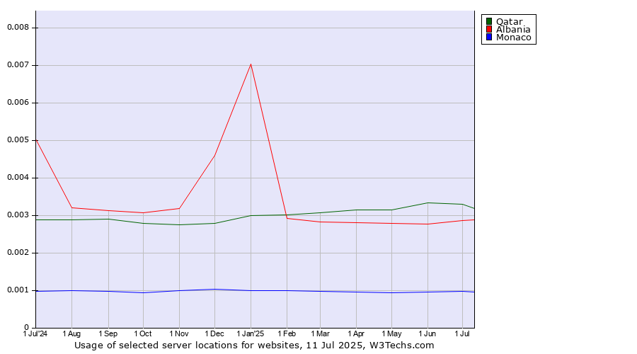 Historical trends in the usage of Qatar vs. Albania vs. Monaco