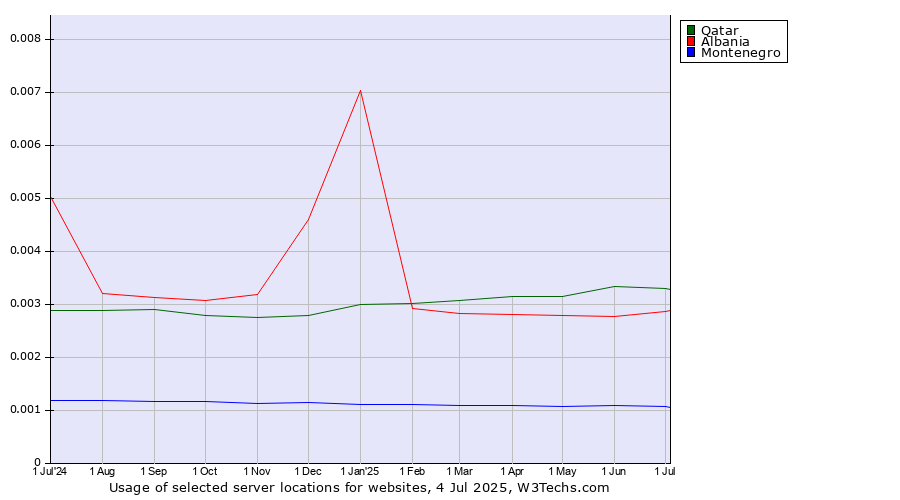 Historical trends in the usage of Qatar vs. Albania vs. Montenegro