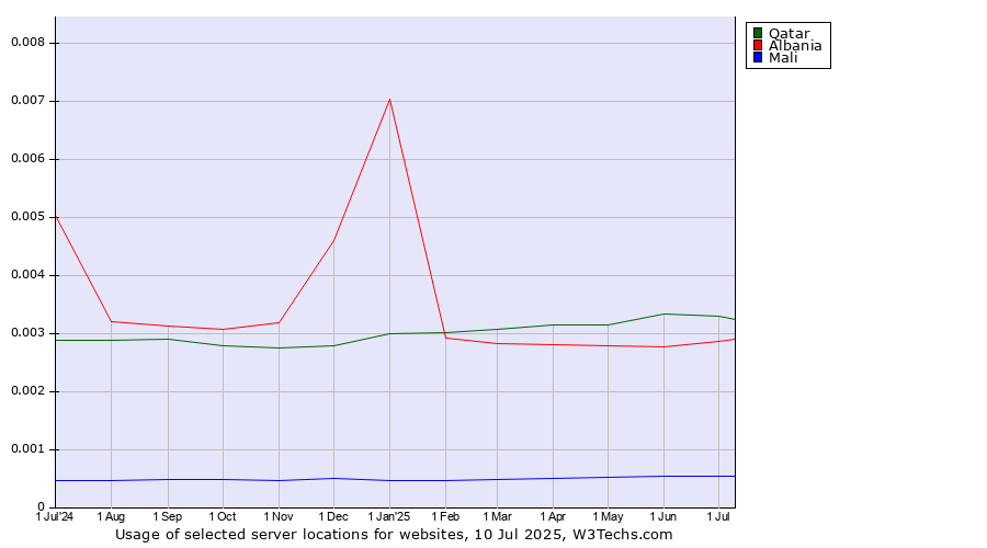 Historical trends in the usage of Qatar vs. Albania vs. Mali
