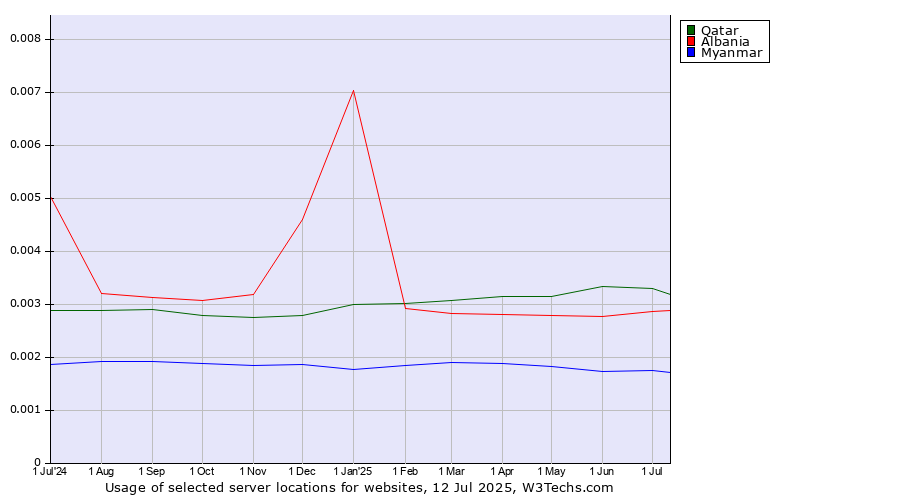 Historical trends in the usage of Qatar vs. Albania vs. Myanmar
