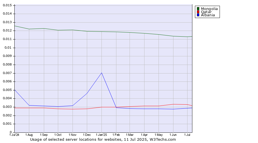 Historical trends in the usage of Mongolia vs. Qatar vs. Albania