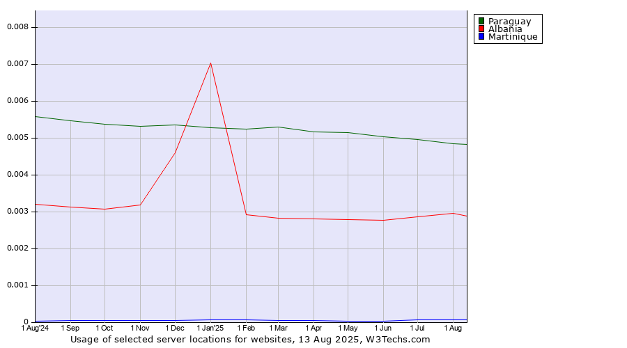 Historical trends in the usage of Paraguay vs. Albania vs. Martinique