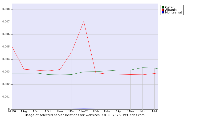 Historical trends in the usage of Qatar vs. Albania vs. Montserrat