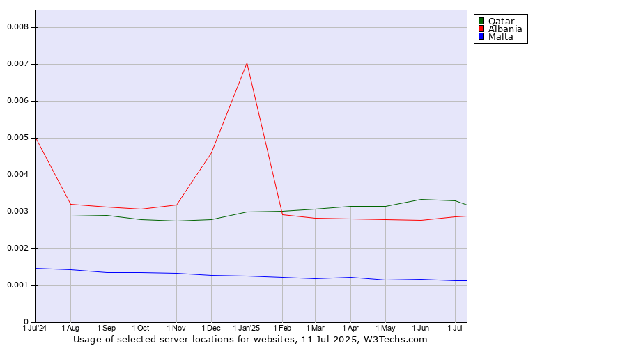 Historical trends in the usage of Qatar vs. Albania vs. Malta