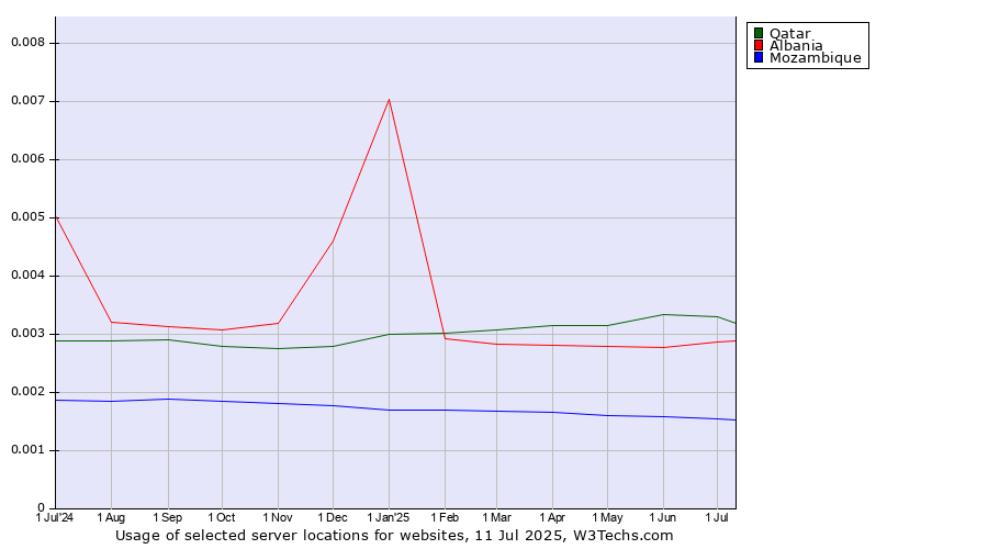 Historical trends in the usage of Qatar vs. Albania vs. Mozambique
