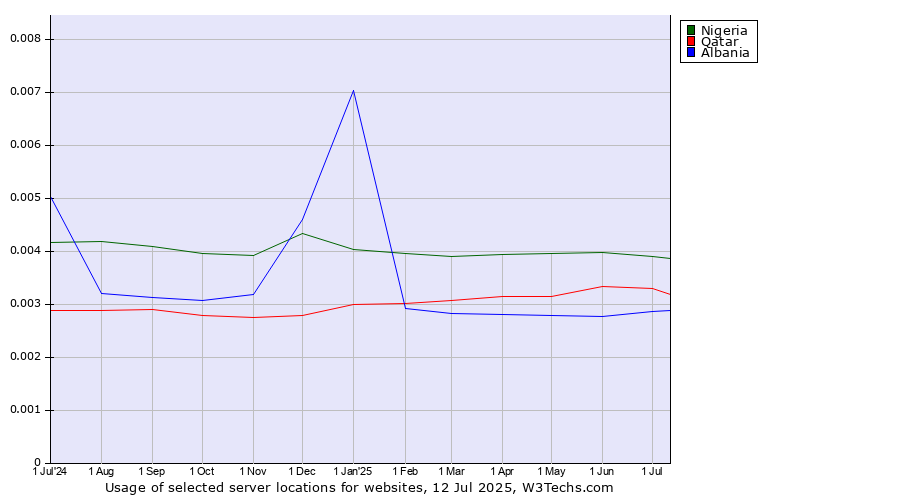 Historical trends in the usage of Nigeria vs. Qatar vs. Albania