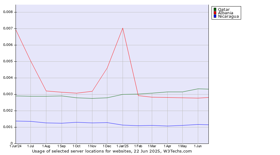 Historical trends in the usage of Qatar vs. Albania vs. Nicaragua