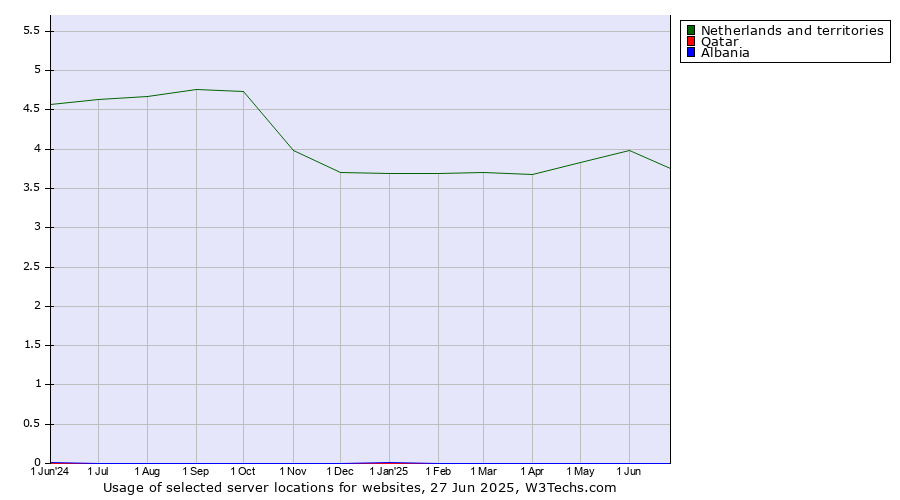 Historical trends in the usage of Netherlands and territories vs. Qatar vs. Albania