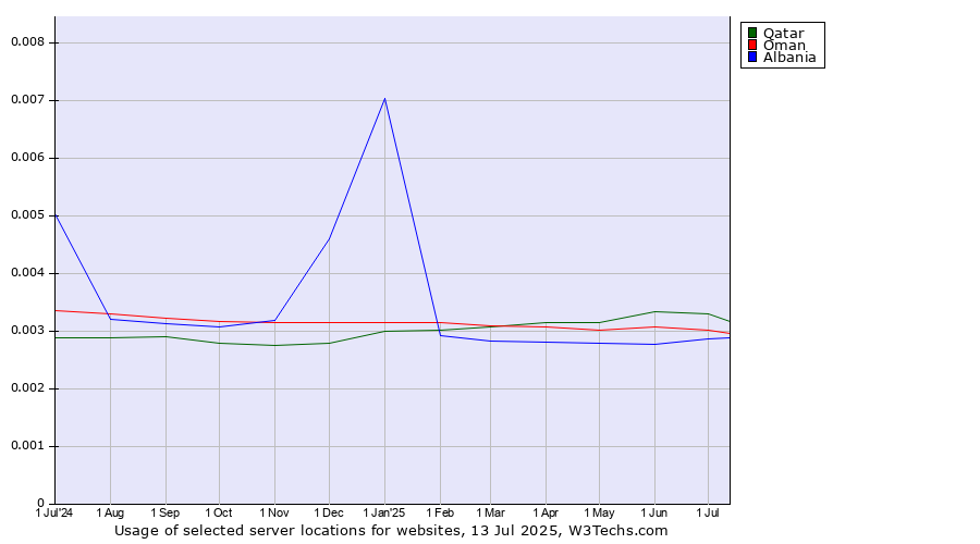Historical trends in the usage of Qatar vs. Oman vs. Albania