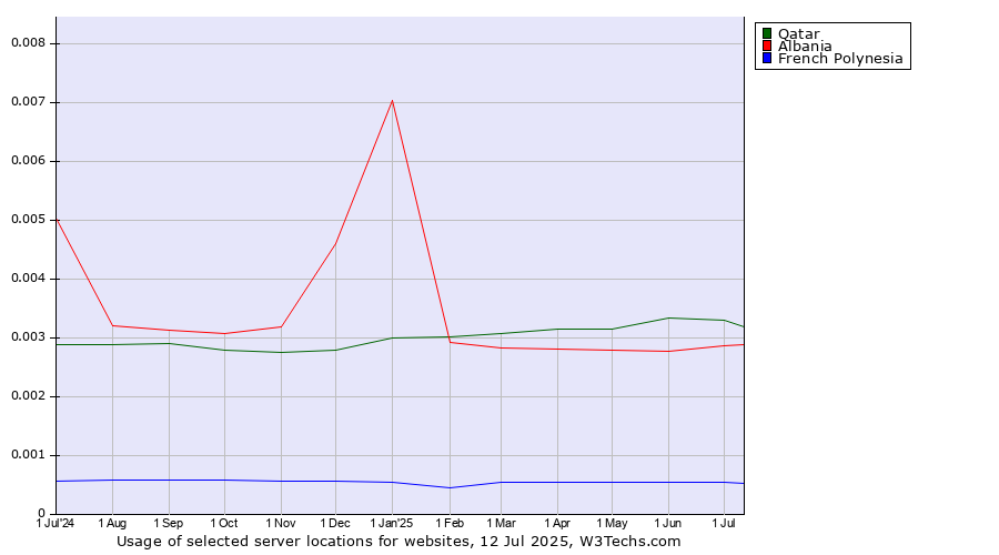 Historical trends in the usage of Qatar vs. Albania vs. French Polynesia