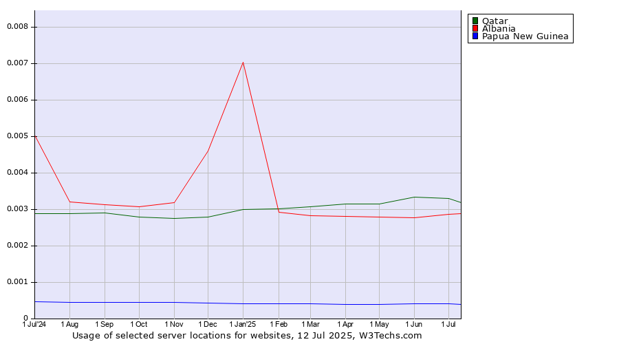 Historical trends in the usage of Qatar vs. Albania vs. Papua New Guinea