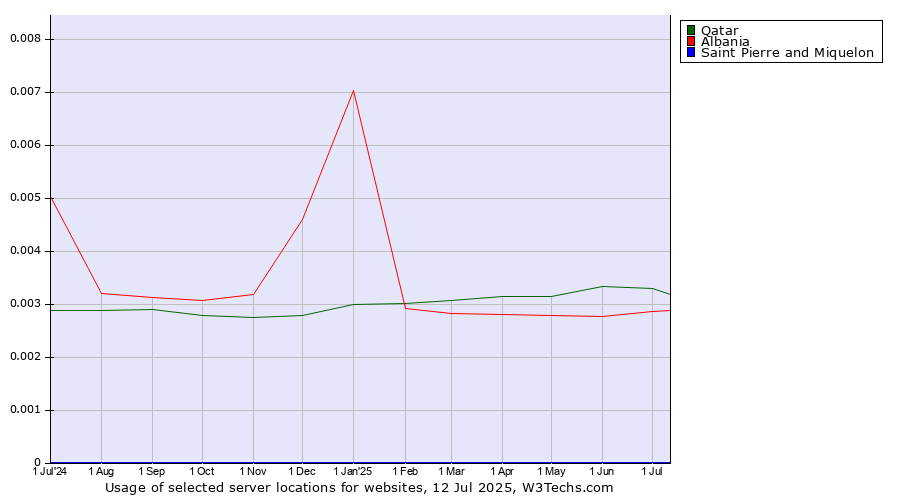 Historical trends in the usage of Qatar vs. Albania vs. Saint Pierre and Miquelon