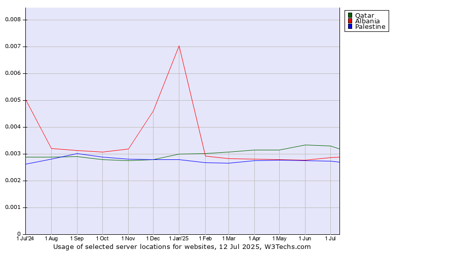 Historical trends in the usage of Qatar vs. Albania vs. Palestine