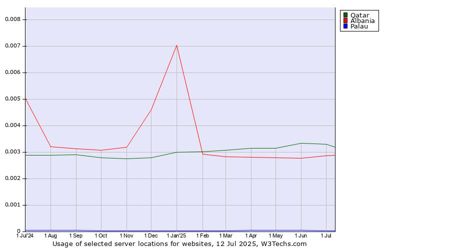 Historical trends in the usage of Qatar vs. Albania vs. Palau