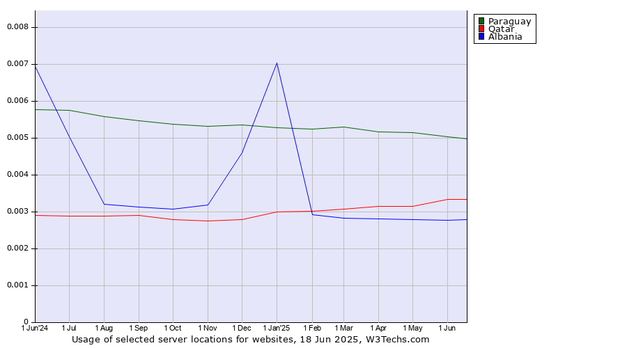 Historical trends in the usage of Paraguay vs. Qatar vs. Albania