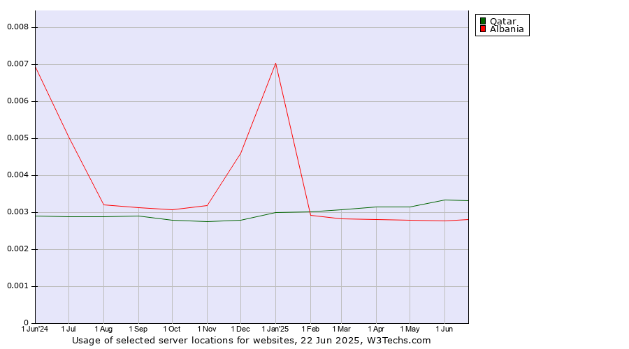 Historical trends in the usage of Qatar vs. Albania