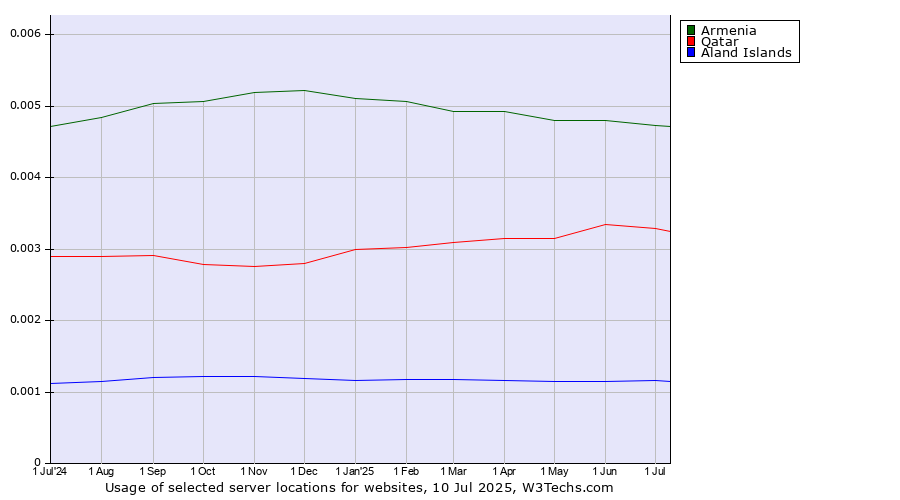 Historical trends in the usage of Armenia vs. Qatar vs. Aland Islands