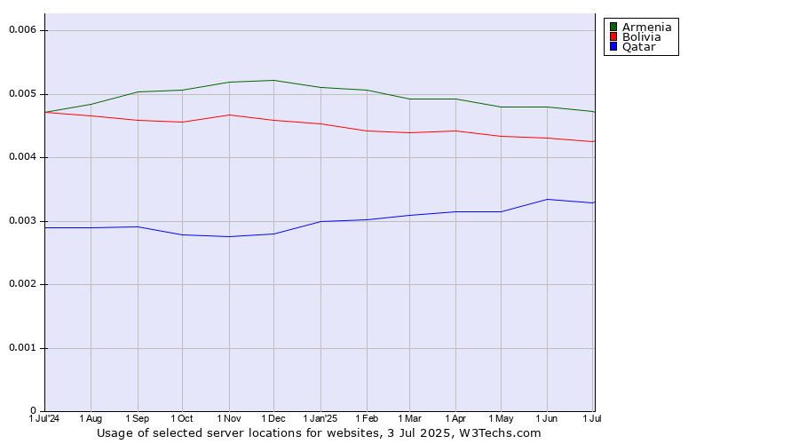 Historical trends in the usage of Armenia vs. Bolivia vs. Qatar