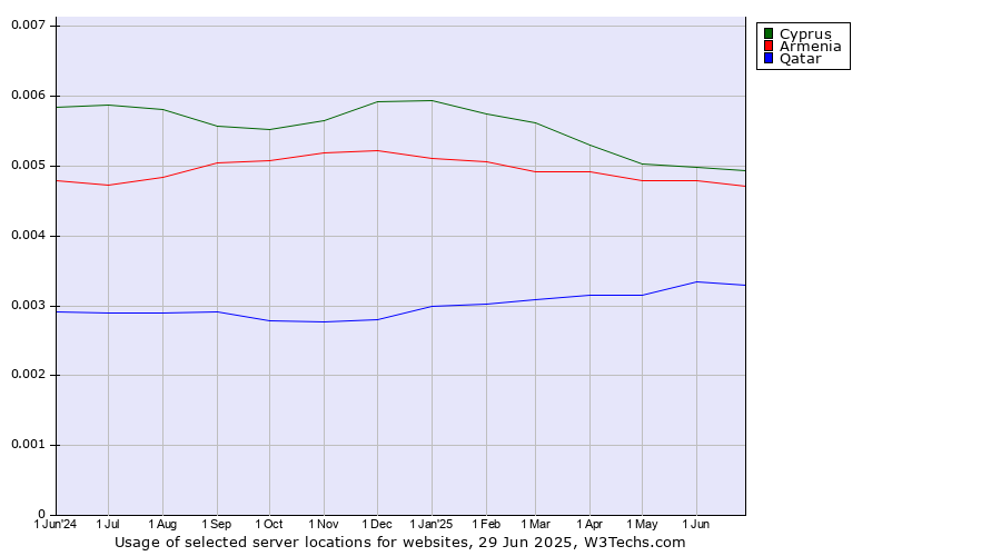 Historical trends in the usage of Cyprus vs. Armenia vs. Qatar