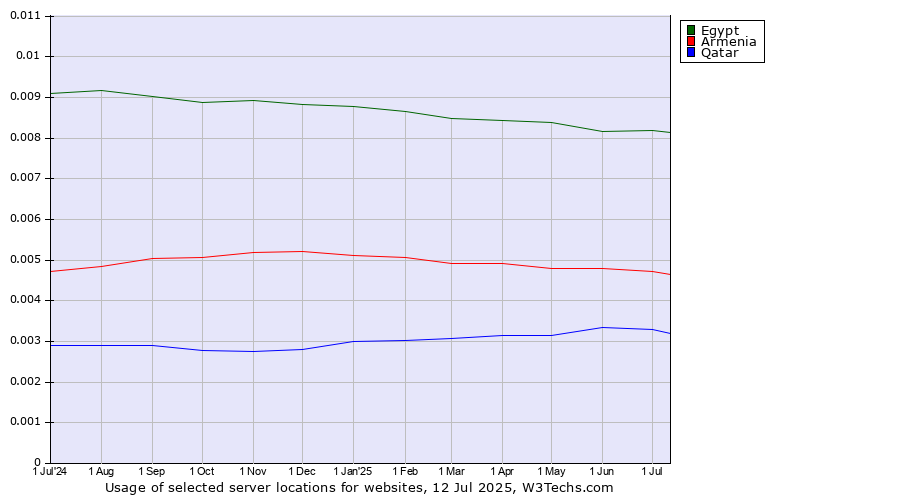 Historical trends in the usage of Egypt vs. Armenia vs. Qatar