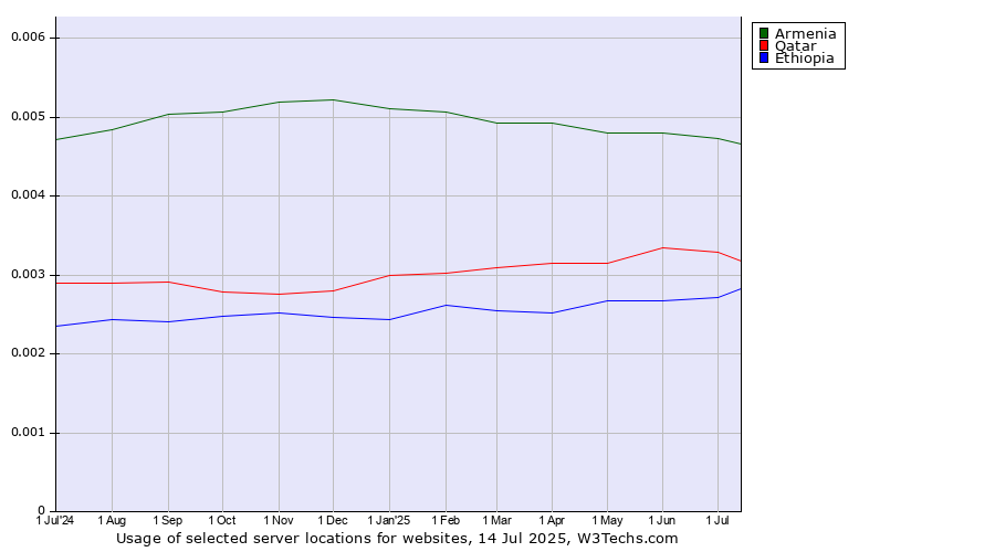Historical trends in the usage of Armenia vs. Qatar vs. Ethiopia