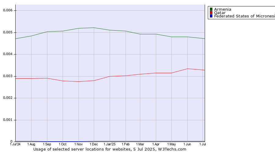 Historical trends in the usage of Armenia vs. Qatar vs. Federated States of Micronesia