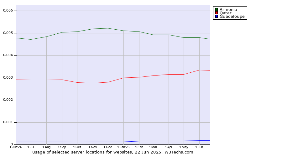 Historical trends in the usage of Armenia vs. Qatar vs. Guadeloupe