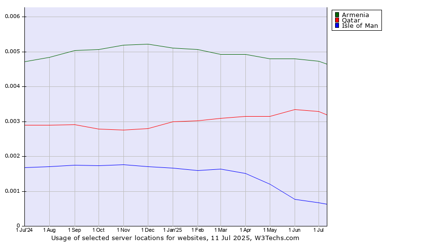 Historical trends in the usage of Armenia vs. Qatar vs. Isle of Man