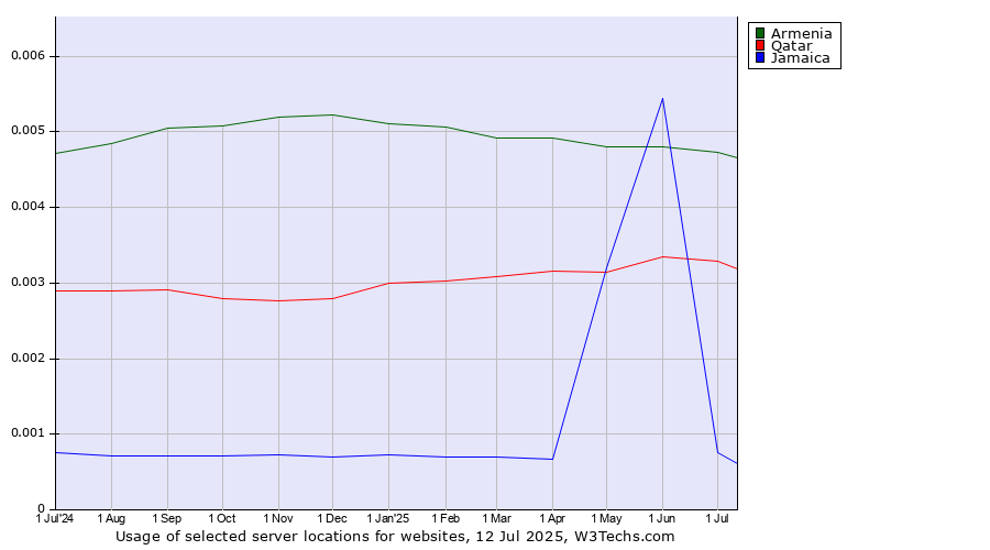 Historical trends in the usage of Armenia vs. Qatar vs. Jamaica