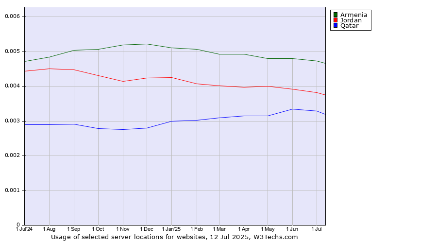 Historical trends in the usage of Armenia vs. Jordan vs. Qatar