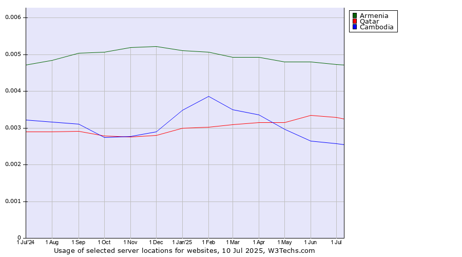 Historical trends in the usage of Armenia vs. Qatar vs. Cambodia