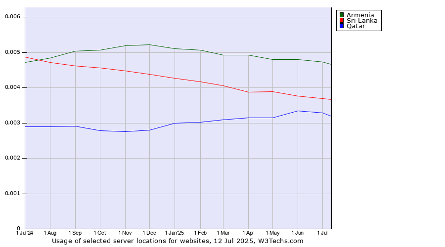 Historical trends in the usage of Armenia vs. Sri Lanka vs. Qatar