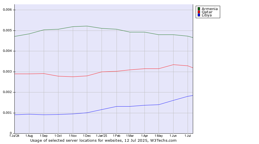 Historical trends in the usage of Armenia vs. Qatar vs. Libya