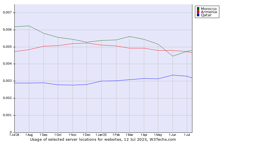 Historical trends in the usage of Morocco vs. Armenia vs. Qatar