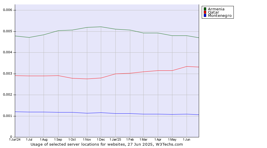 Historical trends in the usage of Armenia vs. Qatar vs. Montenegro