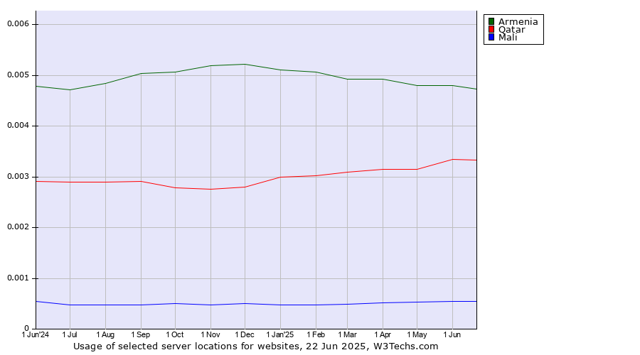 Historical trends in the usage of Armenia vs. Qatar vs. Mali