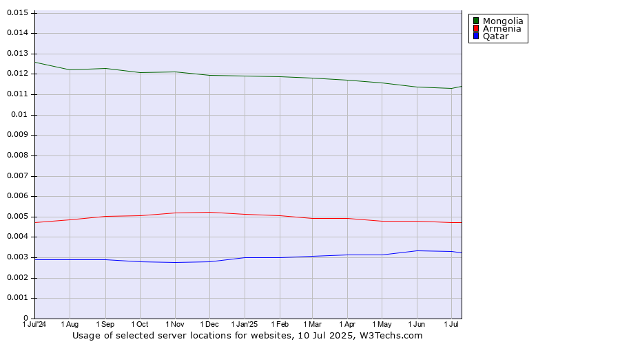 Historical trends in the usage of Mongolia vs. Armenia vs. Qatar