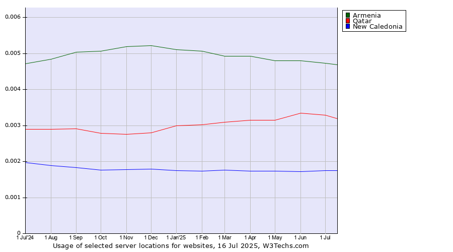 Historical trends in the usage of Armenia vs. Qatar vs. New Caledonia